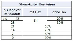 FlexTarif, Stornokosten