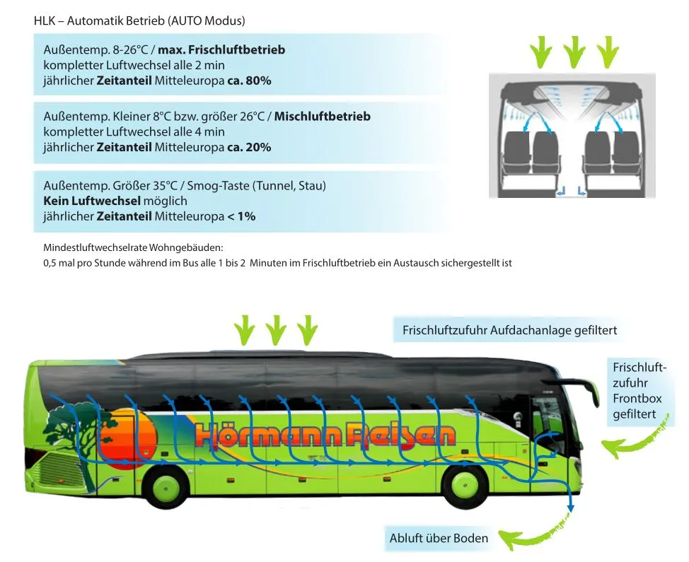 Frischluft im Reisebus Bus, Frischluft