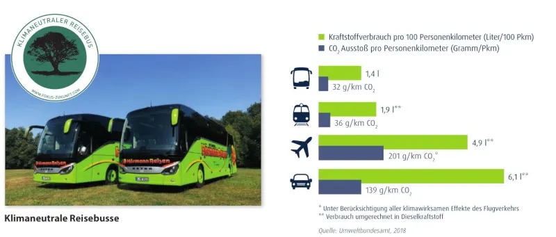 Klimaneutral Klimaneutral, Bus